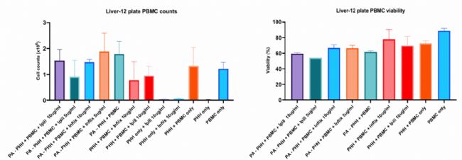 ����Ѫ�΂��˼�(x��)��(PBMCs)�Ļ����ʼ�����