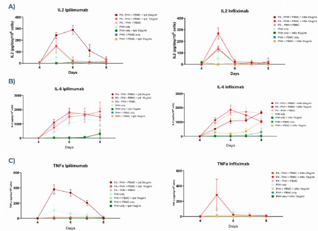 MPS�е�PHHs�cPBMCs��IL-2,IL-6��TNF-����(x��)�����ӱ��_(d��)