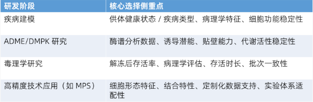 不同研發(fā)階段的肝細胞選擇側(cè)重點
