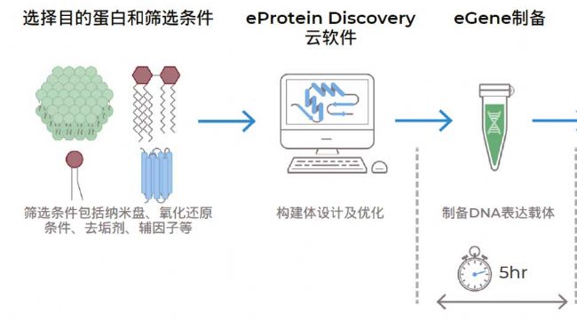 eProtein Discoveryϵ�y(t��ng)Ĥ�������a(ch��n)��������