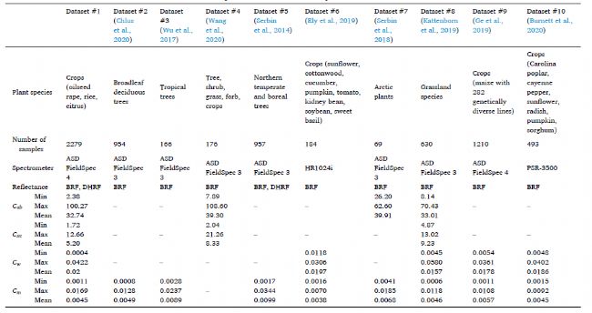 ASD | 應(yīng)用PROSPECT模型提取葉片生化性狀的適用性研究
