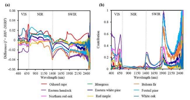 ASD | 應(yīng)用PROSPECT模型提取葉片生化性狀的適用性研究